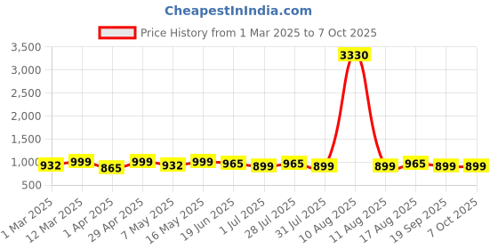myntra.com DressBerry Curve Plus Size Floral Print Flutter Sleeves Georgette Fit & Flare Midi Dress dressberry curve Price History Graph from 1 Mar 2025 to 6 Oct 2025