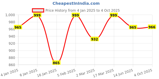 myntra.com DressBerry Curve Plus Size Floral Print Flutter Sleeves Georgette Fit & Flare Midi Dress dressberry curve Price History Graph from 4 Jan 2025 to 4 Oct 2025