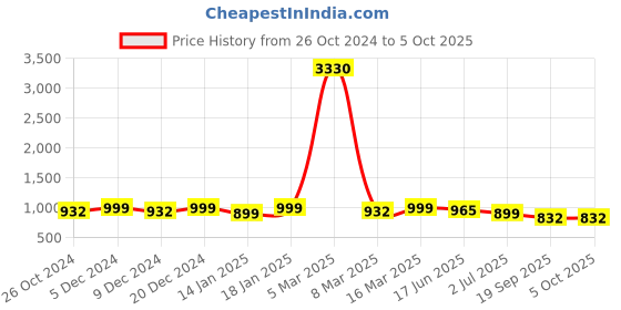 myntra.com DressBerry Curve Plus Size Floral Print Flutter Sleeves Georgette Fit & Flare Midi Dress dressberry curve Price History Graph from 26 Oct 2024 to 4 Oct 2025