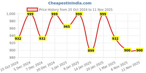 myntra.com DressBerry Curve Plus Size Floral Print Flutter Sleeves Georgette Fit & Flare Midi Dress dressberry curve Price History Graph from 25 Oct 2024 to 8 Nov 2025