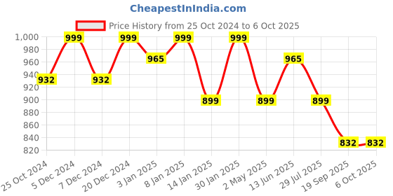 myntra.com DressBerry Curve Plus Size Floral Print Flutter Sleeves Georgette Fit & Flare Midi Dress dressberry curve Price History Graph from 25 Oct 2024 to 5 Oct 2025