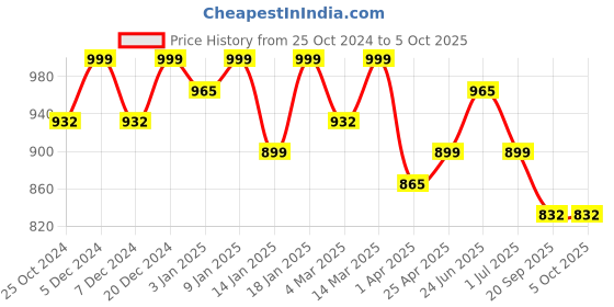 myntra.com DressBerry Curve Plus Size Floral Print Flutter Sleeves Georgette Maxi Dress dressberry curve Price History Graph from 25 Oct 2024 to 4 Oct 2025