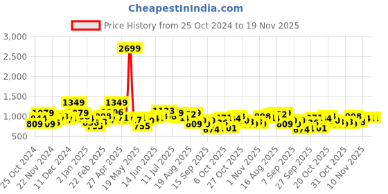 myntra.com DressBerry Curve Plus Size Floral Print Pure Acrylic Pullover dressberry curve Price History Graph from 25 Oct 2024 to 19 Nov 2025