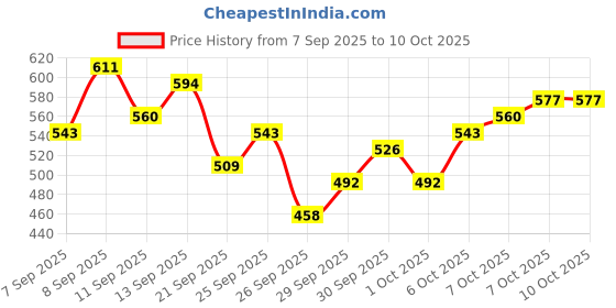 myntra.com DressBerry Curve Plus Size Floral Print Tie-Up Neck Top dressberry curve Price History Graph from 7 Sep 2025 to 9 Oct 2025