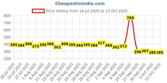 myntra.com DressBerry Curve Plus Size Floral Print Top dressberry curve Price History Graph from 18 Jul 2025 to 12 Oct 2025