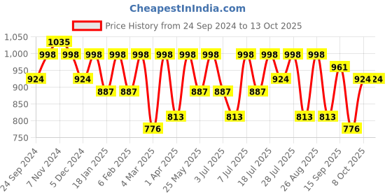 myntra.com DressBerry Curve Plus Size Floral Printed A-Line Midi Dress dressberry curve Price History Graph from 24 Sep 2024 to 13 Oct 2025