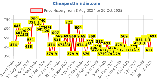 myntra.com DressBerry Curve Plus Size Floral Printed Empire Top dressberry curve Price History Graph from 8 Aug 2024 to 28 Oct 2025