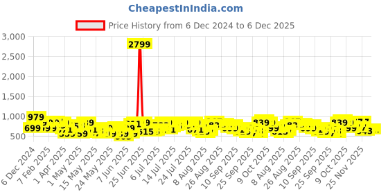 myntra.com DressBerry Curve Plus Size Floral Puff Sleeve Ruffles Smocked Blouson Top dressberry curve Price History Graph from 6 Dec 2024 to 6 Dec 2025