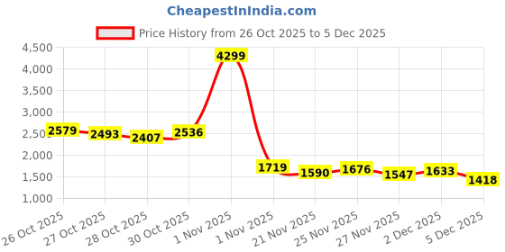 myntra.com DressBerry Curve Plus Size Hooded Padded Jacket dressberry curve Price History Graph from 26 Oct 2025 to 5 Dec 2025
