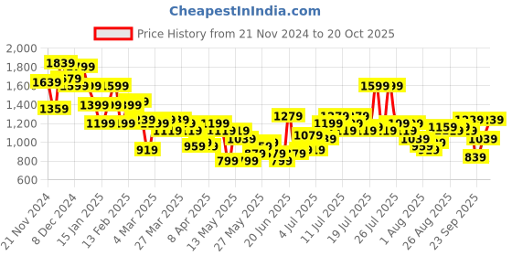 myntra.com DressBerry Curve Plus Size Lace Fit &Flare Dress dressberry curve Price History Graph from 21 Nov 2024 to 20 Oct 2025