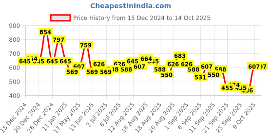 myntra.com DressBerry Curve Plus Size Lace Shirt Style Top With Camisole dressberry curve Price History Graph from 15 Dec 2024 to 13 Oct 2025