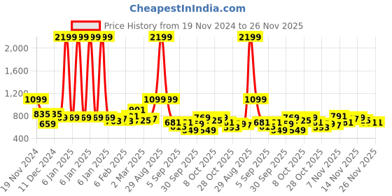 myntra.com DressBerry Curve Plus Size Longline Pullover dressberry curve Price History Graph from 19 Nov 2024 to 25 Nov 2025