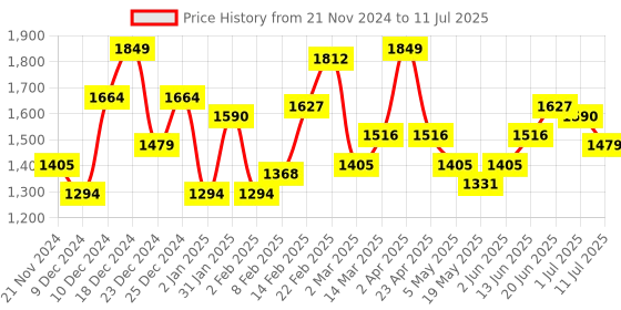 myntra.com DressBerry Curve Plus Size Open Front Acrylic Longline Sweaters dressberry curve Price History Graph from 21 Nov 2024 to 11 Jul 2025