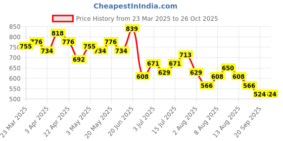 myntra.com DressBerry Curve Plus Size Piasley Printed A-Line Dress dressberry curve Price History Graph from 23 Mar 2025 to 26 Oct 2025