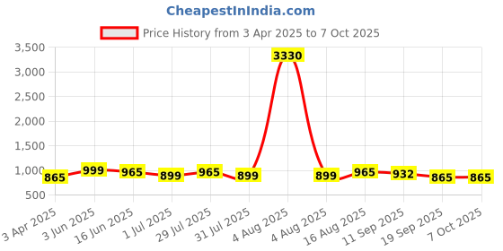 myntra.com DressBerry Curve Plus Size Print Flutter Sleeve Georgette Maxi Dress dressberry curve Price History Graph from 3 Apr 2025 to 7 Oct 2025
