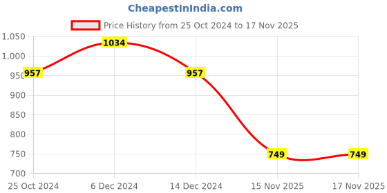 myntra.com DressBerry Curve Plus Size Print Puff Sleeve Georgette Fit & Flare Midi Dress dressberry curve Price History Graph from 25 Oct 2024 to 17 Nov 2025