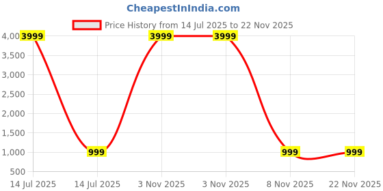 myntra.com Dressberry Curve Plus Size Printed Co-Ords dressberry curve Price History Graph from 14 Jul 2025 to 22 Nov 2025