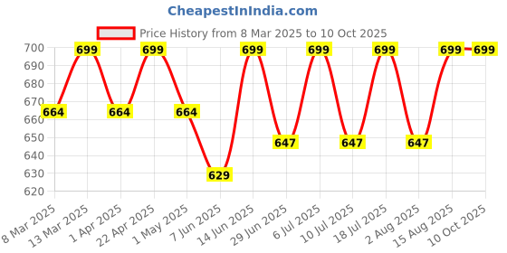 myntra.com DressBerry Curve Plus Size Printed Peplum Top dressberry curve Price History Graph from 8 Mar 2025 to 9 Oct 2025