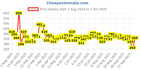 myntra.com DressBerry Curve Plus Size Printed Tulip Sleeves Monochrome Top dressberry curve Price History Graph from 2 Aug 2024 to 7 Oct 2025