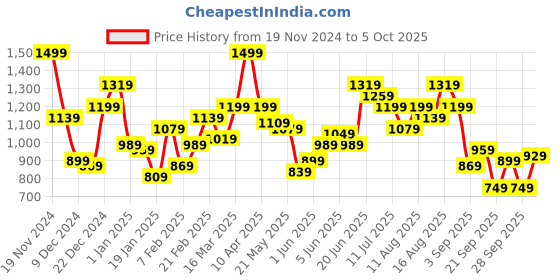 myntra.com DressBerry Curve Plus Size Pullover dressberry curve Price History Graph from 19 Nov 2024 to 5 Oct 2025