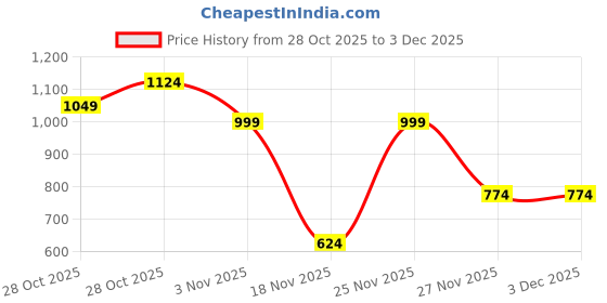 myntra.com DressBerry Curve Plus Size Pullover with Embellished Detail dressberry curve Price History Graph from 28 Oct 2025 to 3 Dec 2025