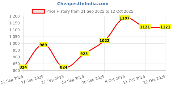 myntra.com DressBerry Curve Plus Size Pullover with Embroidered Detail dressberry curve Price History Graph from 21 Sep 2025 to 12 Oct 2025