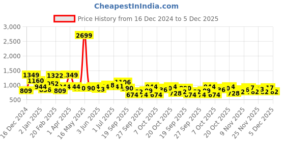 myntra.com DressBerry Curve Plus Size Pure Acrylic Cardigan dressberry curve Price History Graph from 16 Dec 2024 to 5 Dec 2025