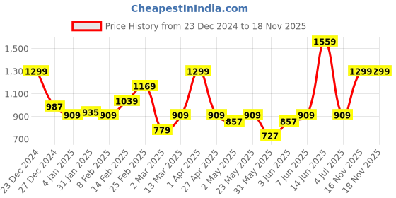 myntra.com DressBerry Curve Plus Size Pure Acrylic Cardigan dressberry curve Price History Graph from 23 Dec 2024 to 16 Nov 2025