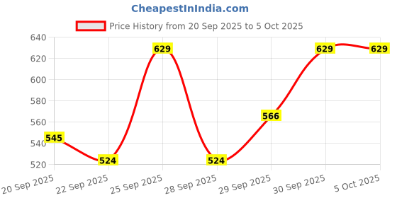 myntra.com DressBerry Curve Plus Size Ribbed Pullover dressberry curve Price History Graph from 20 Sep 2025 to 5 Oct 2025