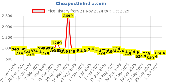 myntra.com DressBerry Curve Plus-Size Ribbed Pure Acrylic Crop Front-Open Sweater dressberry curve Price History Graph from 21 Nov 2024 to 4 Oct 2025