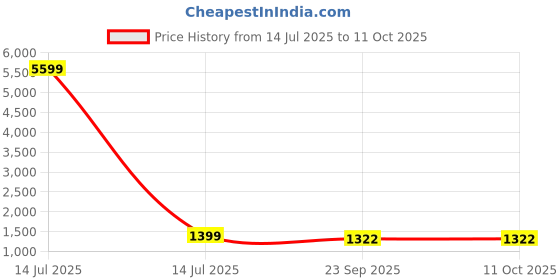 myntra.com Dressberry Curve Plus Size Ribbed Top & Palazzos With Shrug dressberry curve Price History Graph from 14 Jul 2025 to 10 Oct 2025