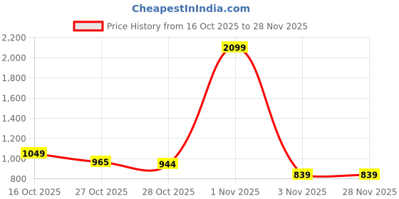 myntra.com DressBerry Curve PLus Size Round Neck Pullover dressberry curve Price History Graph from 16 Oct 2025 to 28 Nov 2025