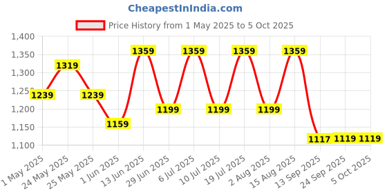 myntra.com DressBerry Curve Plus Size Round Neck Tunic With Trouser dressberry curve Price History Graph from 1 May 2025 to 5 Oct 2025