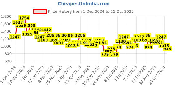 myntra.com DressBerry Curve Plus Size Satin Finish Smocked Puff Sleeve Shirt-Style Dress dressberry curve Price History Graph from 1 Dec 2024 to 25 Oct 2025