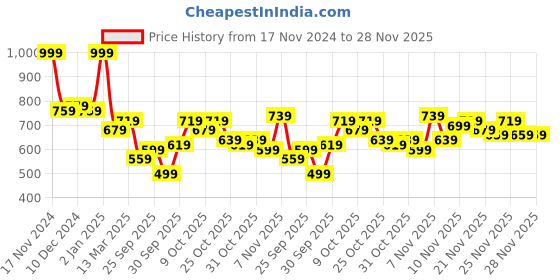 myntra.com DressBerry Curve Plus Size Scalloped Neck Pullover dressberry curve Price History Graph from 17 Nov 2024 to 28 Nov 2025