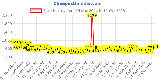 myntra.com DressBerry Curve Plus Size Seersucker Regular Top dressberry curve Price History Graph from 25 Nov 2024 to 10 Oct 2025