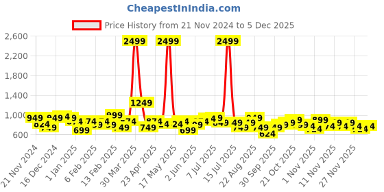 myntra.com DressBerry Curve Plus Size Striped Acrylic Crop Pullover dressberry curve Price History Graph from 21 Nov 2024 to 3 Dec 2025