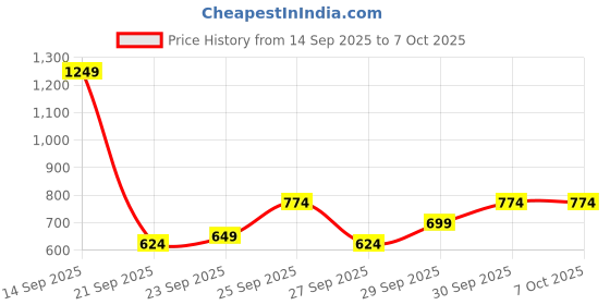 myntra.com DressBerry Curve Plus Size Striped Pullover dressberry curve Price History Graph from 14 Sep 2025 to 7 Oct 2025