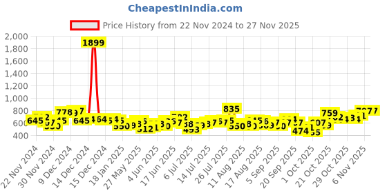 myntra.com DressBerry Curve Plus Size Striped Ruffles Top dressberry curve Price History Graph from 22 Nov 2024 to 25 Nov 2025