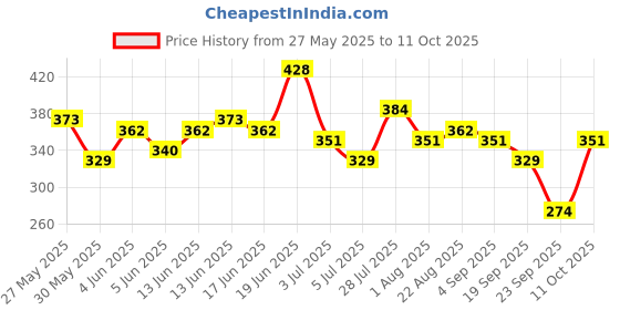 myntra.com DressBerry Curve Plus Size Varsity Print Pure Cotton Oversized T-shirt dressberry curve Price History Graph from 27 May 2025 to 11 Oct 2025