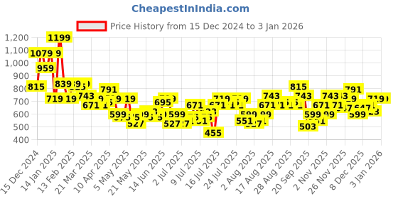 myntra.com DressBerry Curve Plus Size Women Tapered Fit Pleated Pure Cotton Trousers dressberry curve Price History Graph from 15 Dec 2024 to 30 Dec 2025