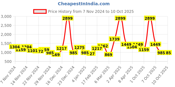 myntra.com DressBerry Curve Plus Sized Printed Cardigan Sweaters dressberry curve Price History Graph from 7 Nov 2024 to 10 Oct 2025