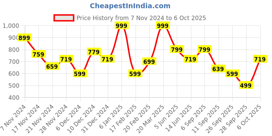 myntra.com DressBerry Curve Plus Sized Pullover Sweaters dressberry curve Price History Graph from 7 Nov 2024 to 6 Oct 2025
