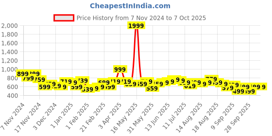 myntra.com DressBerry Curve Plus Sized Pullover Sweaters dressberry curve Price History Graph from 7 Nov 2024 to 7 Oct 2025