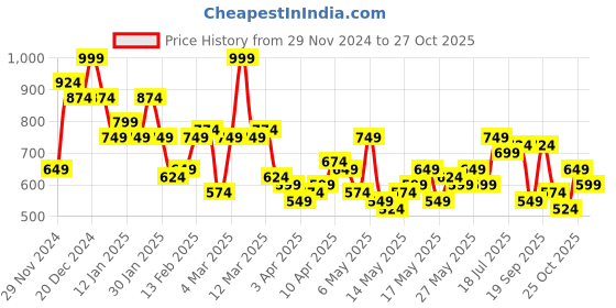 myntra.com DressBerry Curve Plus Sized Striped Peter Pan Collar Top dressberry curve Price History Graph from 29 Nov 2024 to 25 Oct 2025