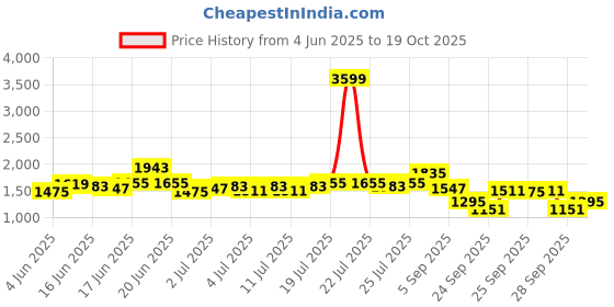 myntra.com DressBerry Curve Polka Dot Print Flared Sleeve Fit & Flare Midi Dress dressberry curve Price History Graph from 4 Jun 2025 to 19 Oct 2025