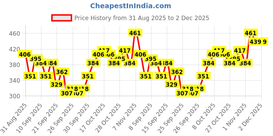 myntra.com DressBerry Curve Polka Dots Print Pleated Detail Top dressberry curve Price History Graph from 31 Aug 2025 to 2 Dec 2025
