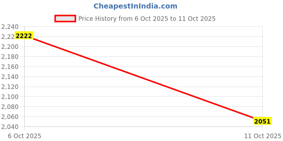 myntra.com DressBerry Curve Polka Dots Printed V-Neck Flared Sleeves Midi Dress dressberry curve Price History Graph from 6 Oct 2025 to 11 Oct 2025