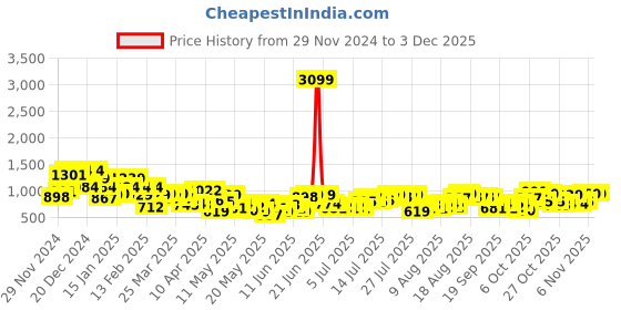 myntra.com DressBerry Curve Print A-Line Dress dressberry curve Price History Graph from 29 Nov 2024 to 3 Dec 2025