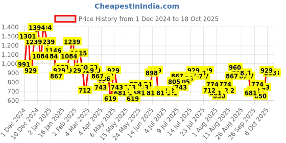 myntra.com DressBerry Curve Print A-Line Dress dressberry curve Price History Graph from 1 Dec 2024 to 18 Oct 2025